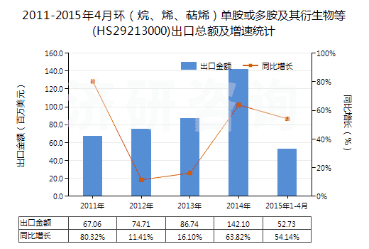 2011-2015年4月環(huán)（烷、烯、萜烯）單胺或多胺及其衍生物等(HS29213000)出口總額及增速統(tǒng)計